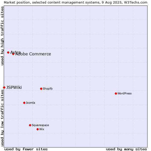 Market position of Adobe Commerce vs. Astro vs. JSPWiki