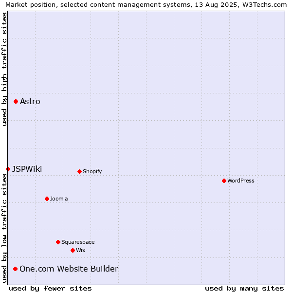 Market position of Astro vs. One.com Website Builder vs. JSPWiki