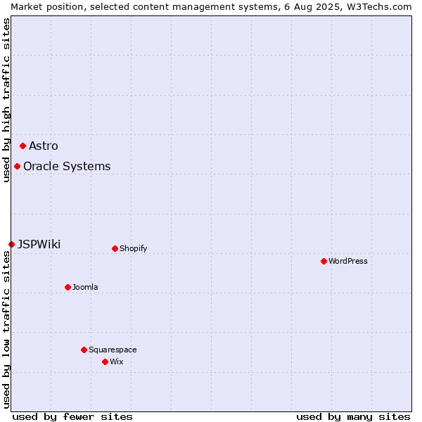 Market position of Astro vs. Oracle Systems vs. JSPWiki