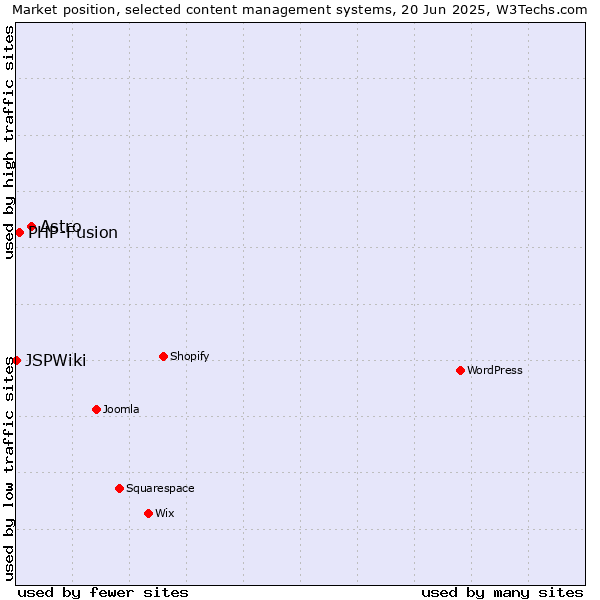 Market position of Astro vs. PHP-Fusion vs. JSPWiki