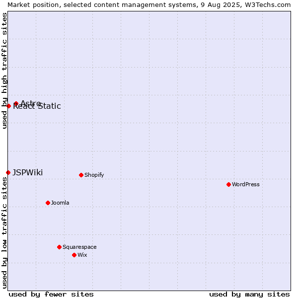 Market position of Astro vs. React Static vs. JSPWiki