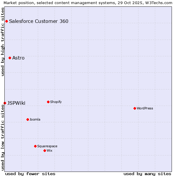 Market position of Astro vs. Salesforce Customer 360 vs. JSPWiki