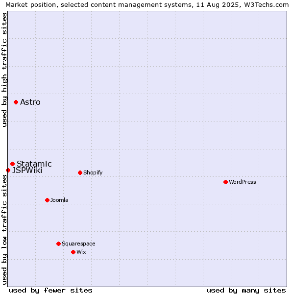 Market position of Astro vs. Statamic vs. JSPWiki
