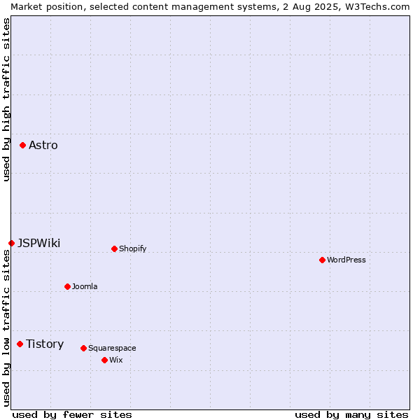 Market position of Astro vs. Tistory vs. JSPWiki