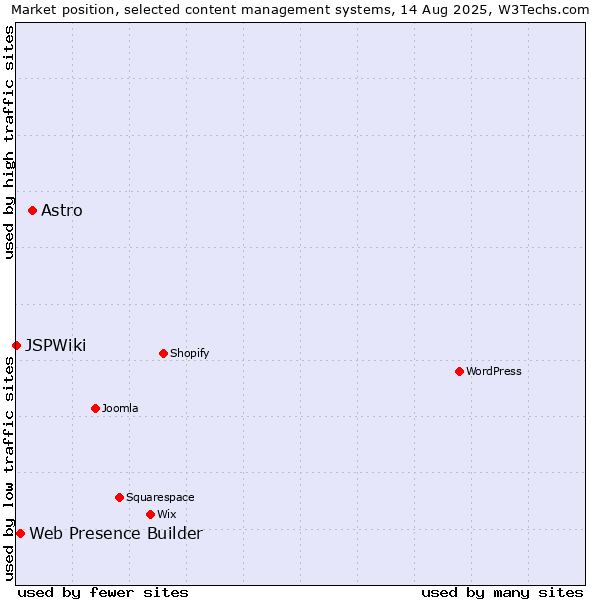 Market position of Astro vs. Web Presence Builder vs. JSPWiki