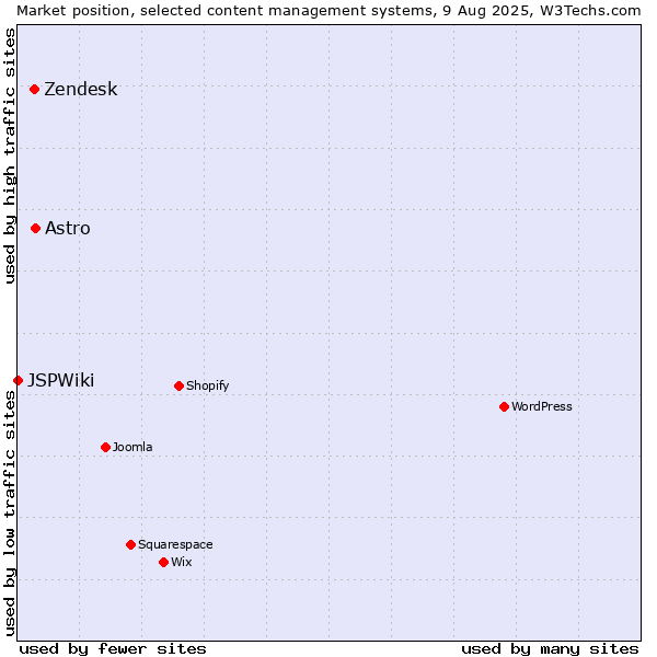 Market position of Astro vs. Zendesk vs. JSPWiki