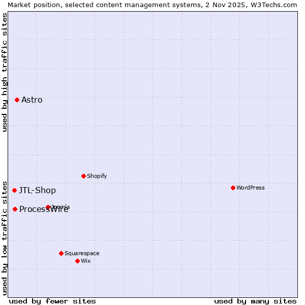 Market position of Astro vs. ProcessWire vs. JTL-Shop