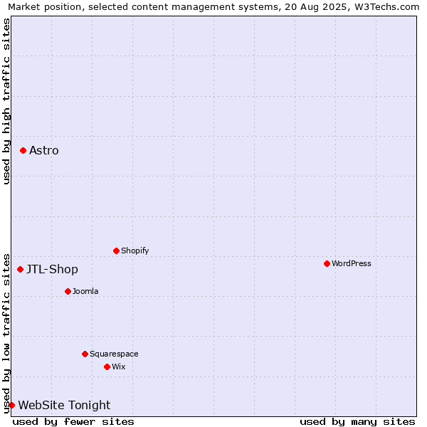 Market position of Astro vs. JTL-Shop vs. WebSite Tonight