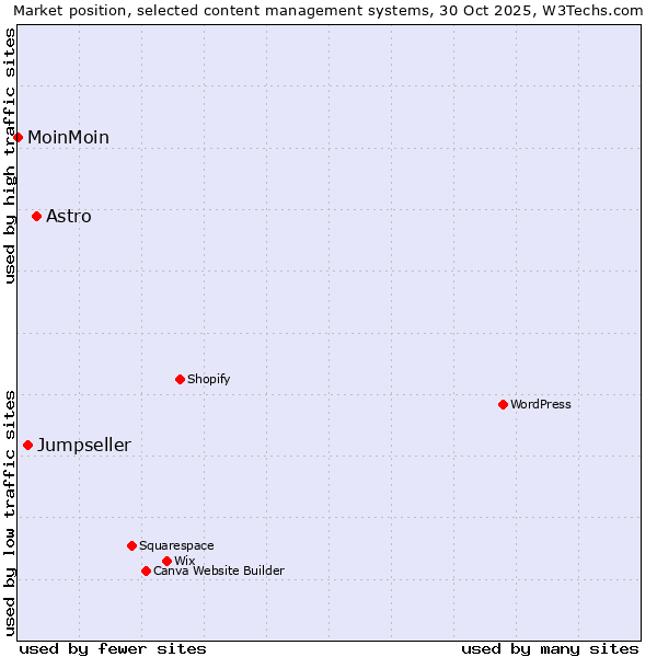 Market position of Astro vs. Jumpseller vs. MoinMoin