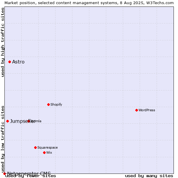 Market position of Astro vs. Jumpseller vs. Netgenerator CMS