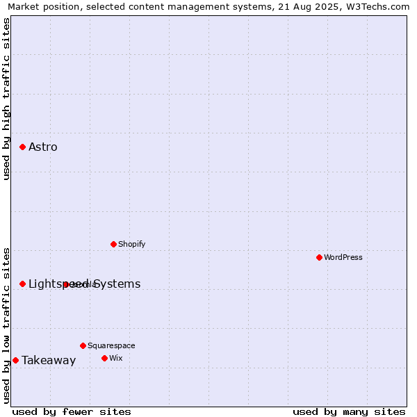 Market position of Lightspeed Systems vs. Astro vs. Takeaway