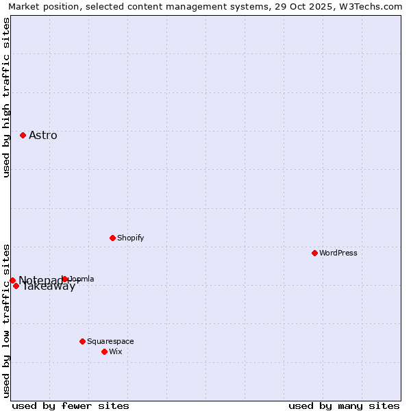 Market position of Astro vs. Takeaway vs. Notepad++