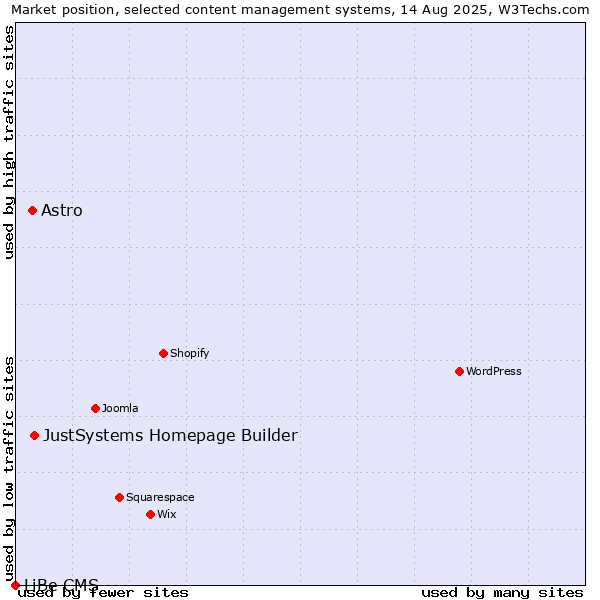 Market position of JustSystems Homepage Builder vs. Astro vs. LiBe CMS