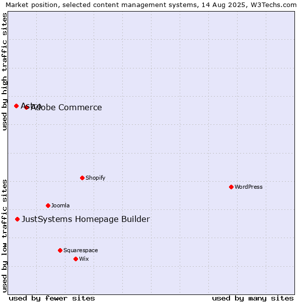 Market position of Adobe Commerce vs. JustSystems Homepage Builder vs. Astro