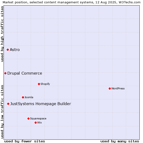 Market position of JustSystems Homepage Builder vs. Astro vs. Drupal Commerce