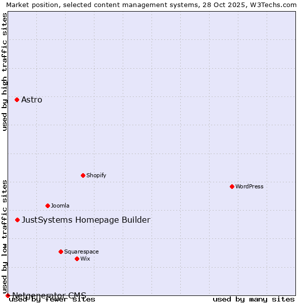 Market position of JustSystems Homepage Builder vs. Astro vs. Netgenerator CMS