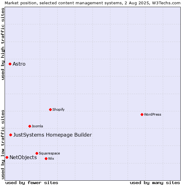 Market position of JustSystems Homepage Builder vs. Astro vs. NetObjects