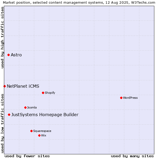 Market position of JustSystems Homepage Builder vs. Astro vs. NetPlanet iCMS