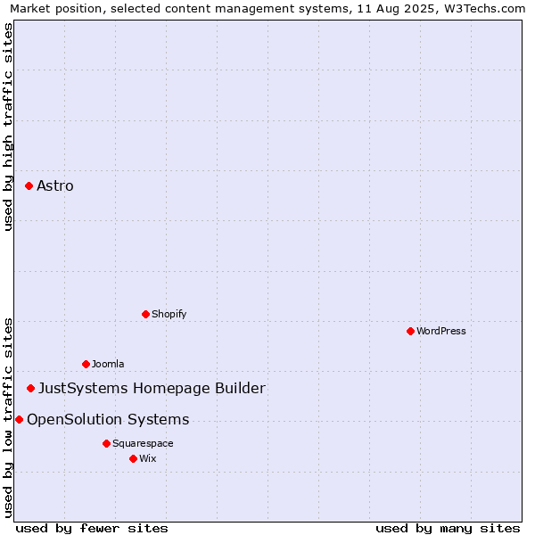 Market position of JustSystems Homepage Builder vs. Astro vs. OpenSolution Systems