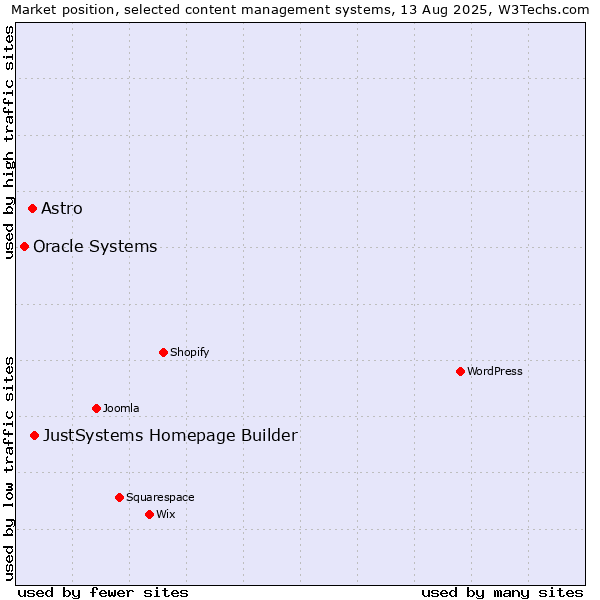 Market position of JustSystems Homepage Builder vs. Astro vs. Oracle Systems