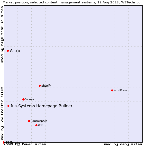 Market position of JustSystems Homepage Builder vs. Astro vs. PHPFox