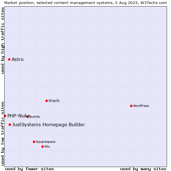 Market position of JustSystems Homepage Builder vs. Astro vs. PHP-Nuke