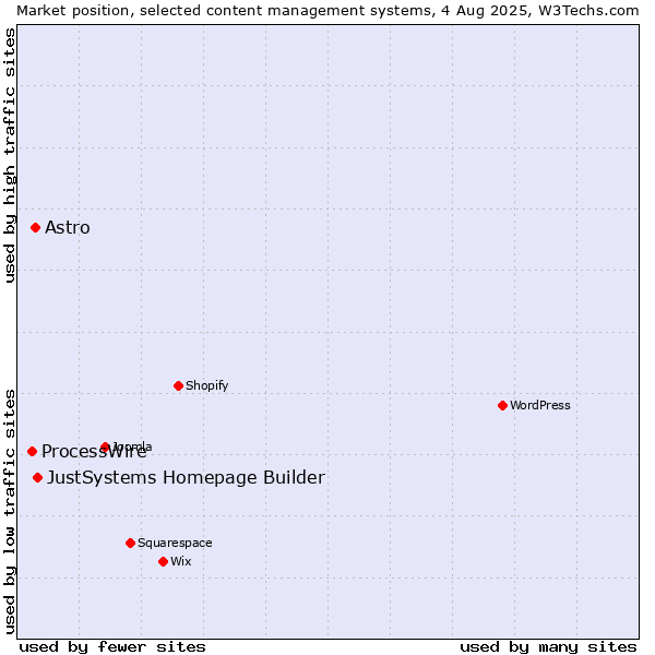 Market position of JustSystems Homepage Builder vs. Astro vs. ProcessWire