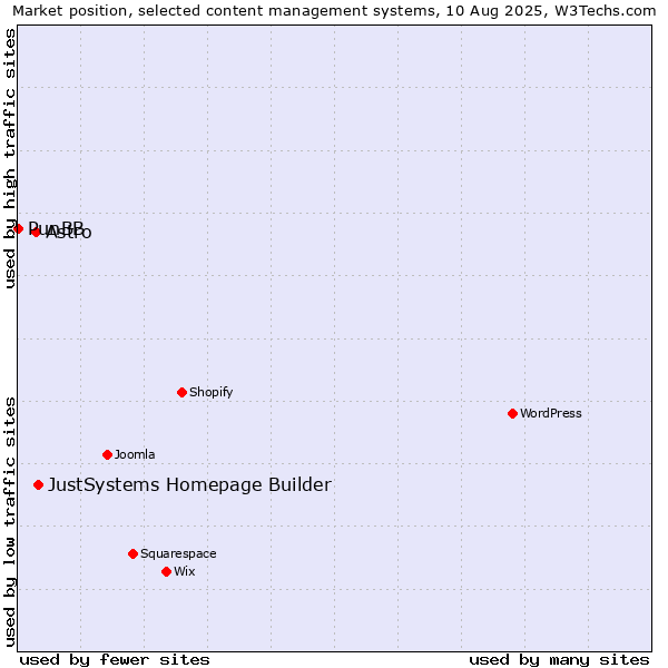 Market position of JustSystems Homepage Builder vs. Astro vs. PunBB