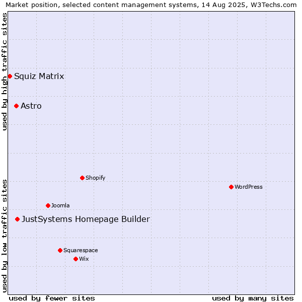 Market position of JustSystems Homepage Builder vs. Astro vs. Squiz Matrix