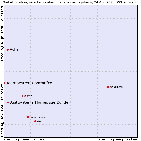 Market position of JustSystems Homepage Builder vs. Astro vs. TeamSystem Commerce