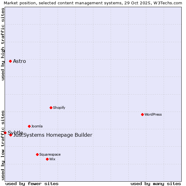 Market position of JustSystems Homepage Builder vs. Astro vs. Svbtle