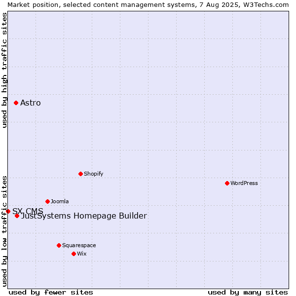 Market position of JustSystems Homepage Builder vs. Astro vs. SX CMS