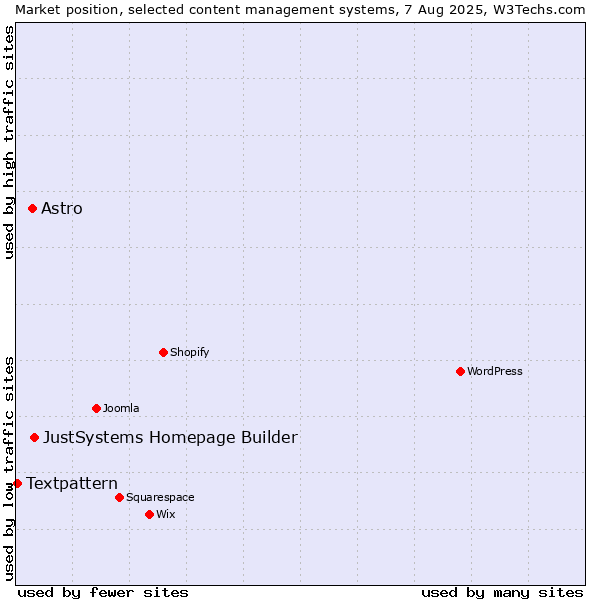 Market position of JustSystems Homepage Builder vs. Astro vs. Textpattern