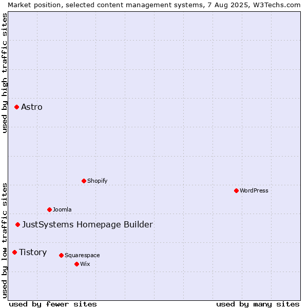 Market position of JustSystems Homepage Builder vs. Astro vs. Tistory