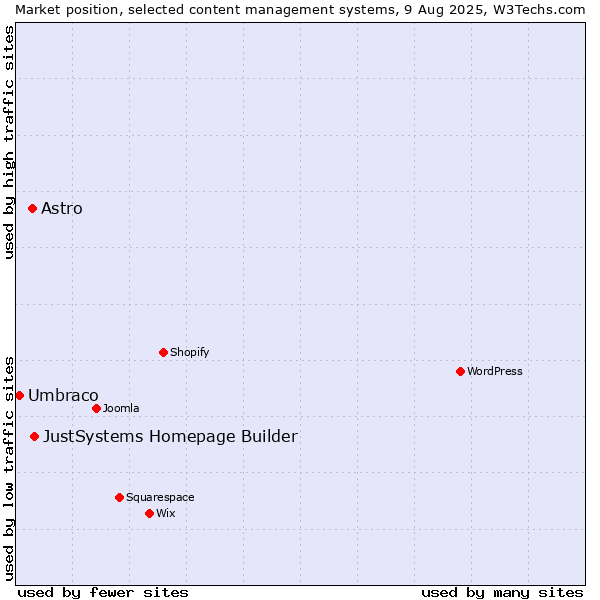 Market position of JustSystems Homepage Builder vs. Astro vs. Umbraco