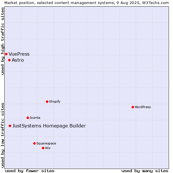 Market position of JustSystems Homepage Builder vs. Astro vs. VuePress