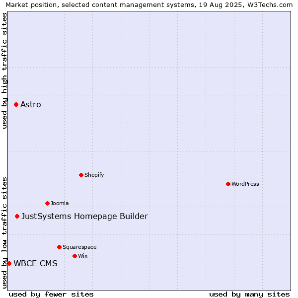 Market position of JustSystems Homepage Builder vs. Astro vs. WBCE CMS
