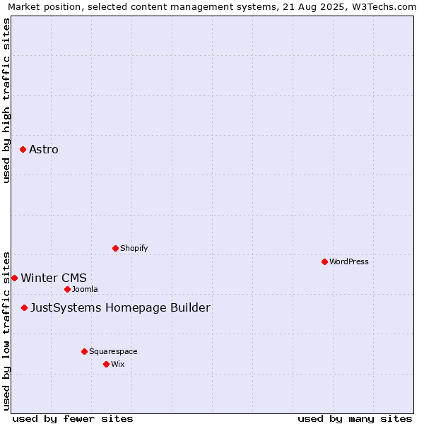 Market position of JustSystems Homepage Builder vs. Astro vs. Winter CMS