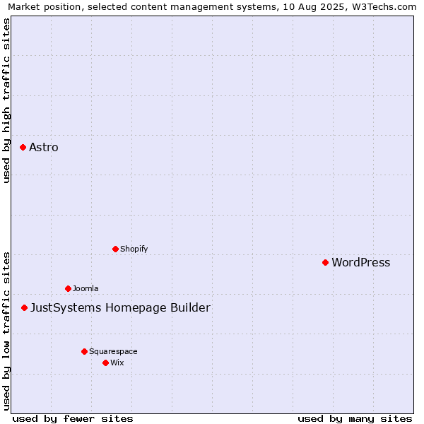 Market position of WordPress vs. JustSystems Homepage Builder vs. Astro