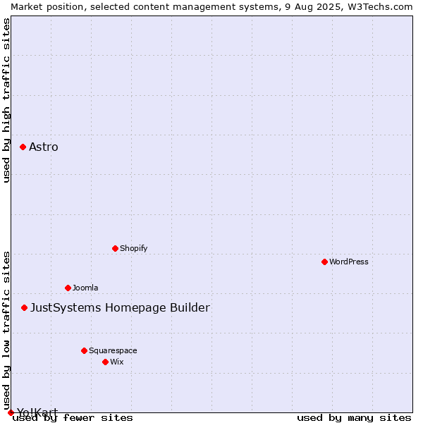 Market position of JustSystems Homepage Builder vs. Astro vs. Yo!Kart