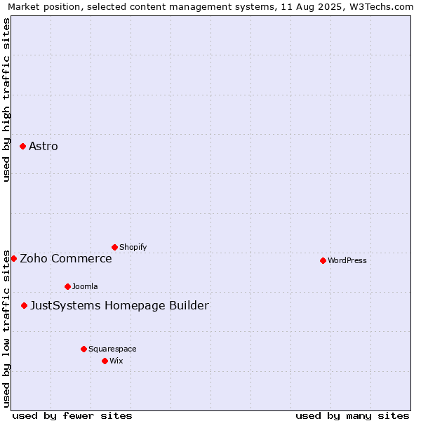 Market position of JustSystems Homepage Builder vs. Astro vs. Zoho Commerce