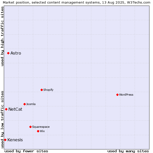 Market position of Astro vs. NetCat vs. Kenesis