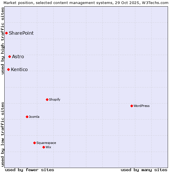 Market position of Astro vs. Kentico vs. SharePoint