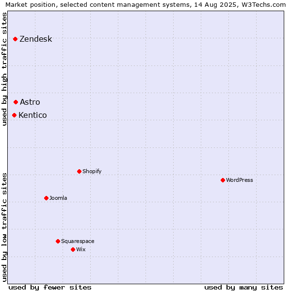 Market position of Astro vs. Zendesk vs. Kentico