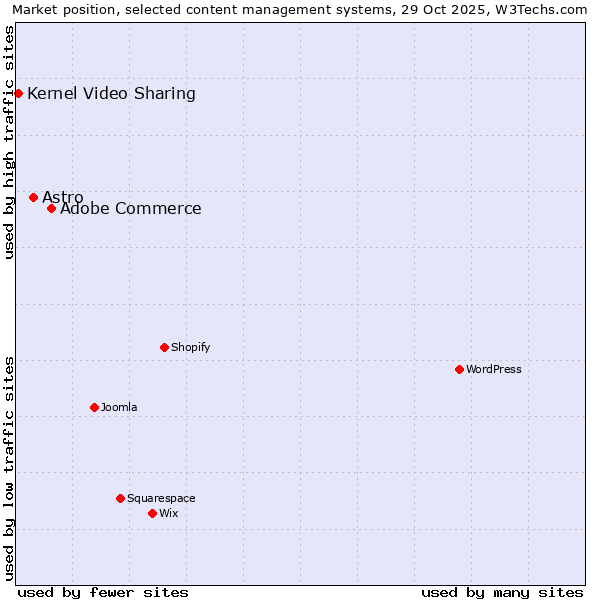 Market position of Adobe Commerce vs. Astro vs. Kernel Video Sharing