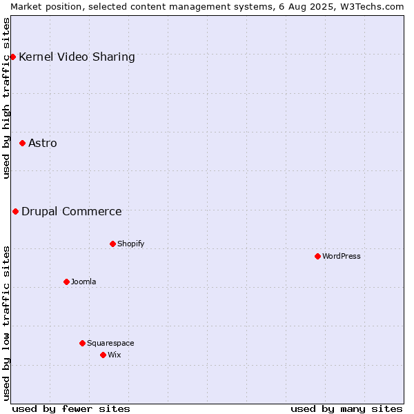 Market position of Astro vs. Drupal Commerce vs. Kernel Video Sharing