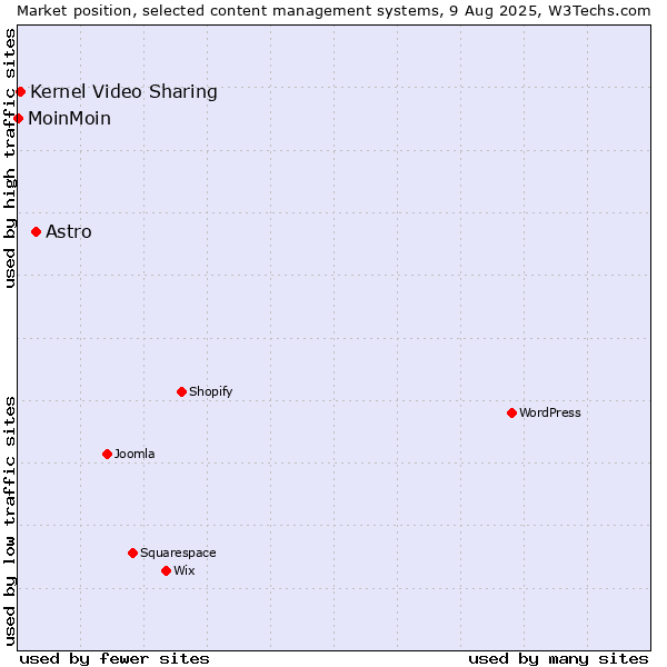 Market position of Astro vs. Kernel Video Sharing vs. MoinMoin