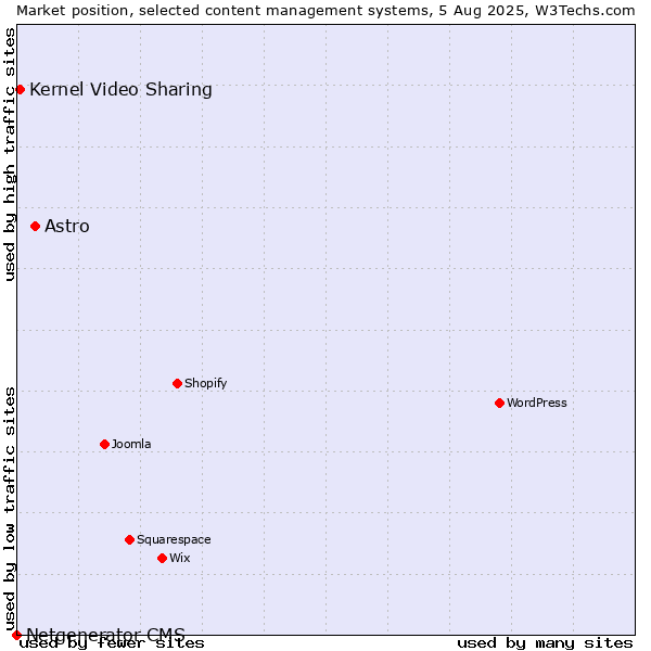 Market position of Astro vs. Kernel Video Sharing vs. Netgenerator CMS