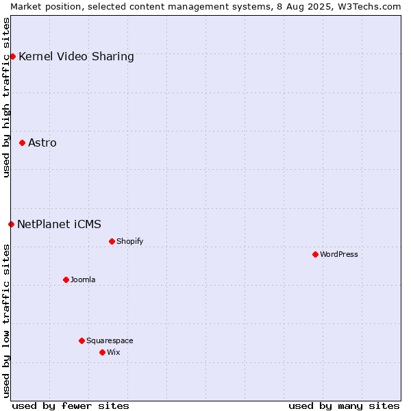 Market position of Astro vs. Kernel Video Sharing vs. NetPlanet iCMS