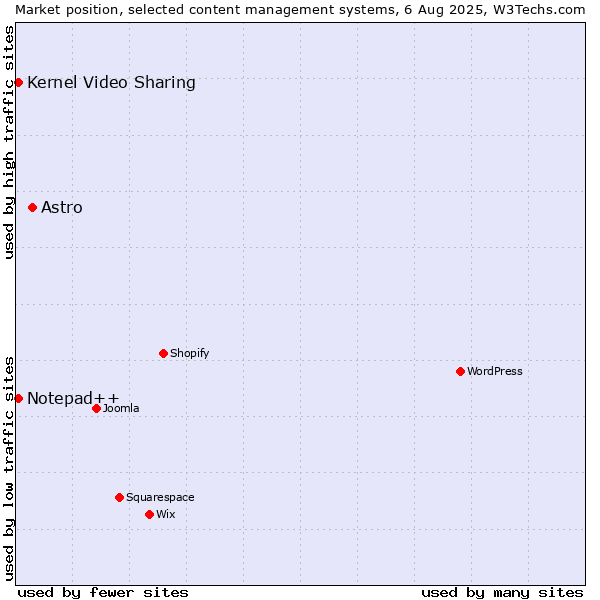Market position of Astro vs. Kernel Video Sharing vs. Notepad++